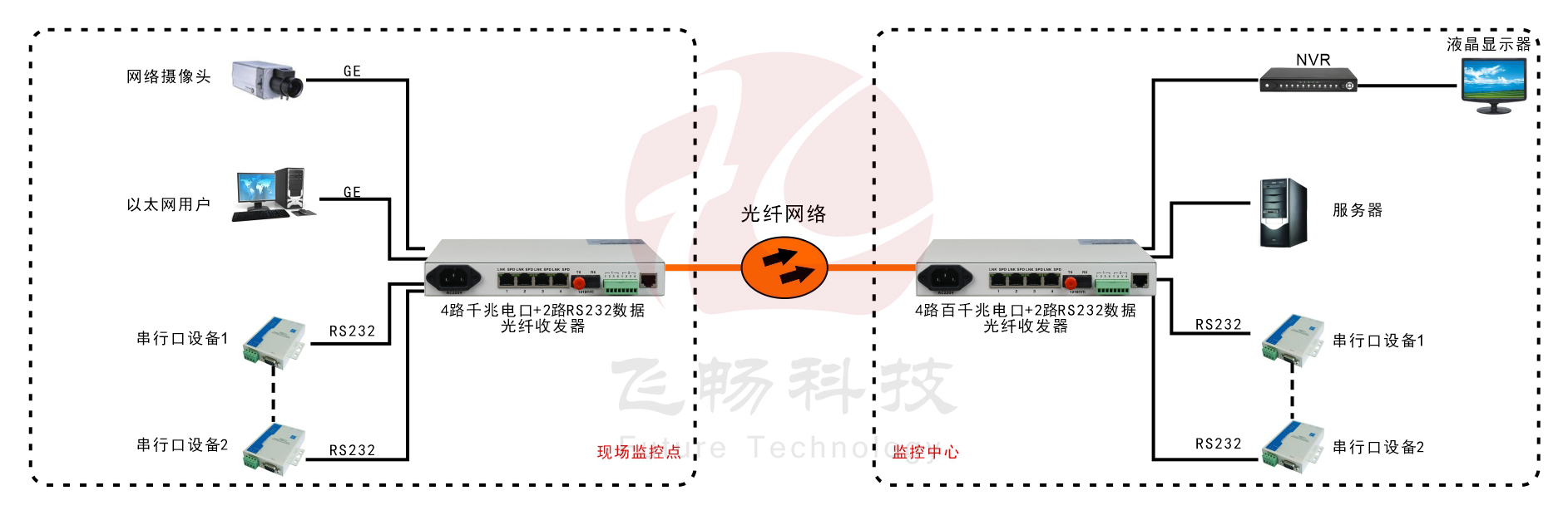 4路千兆以太+2路RS232/422/485/光纖收發(fā)器