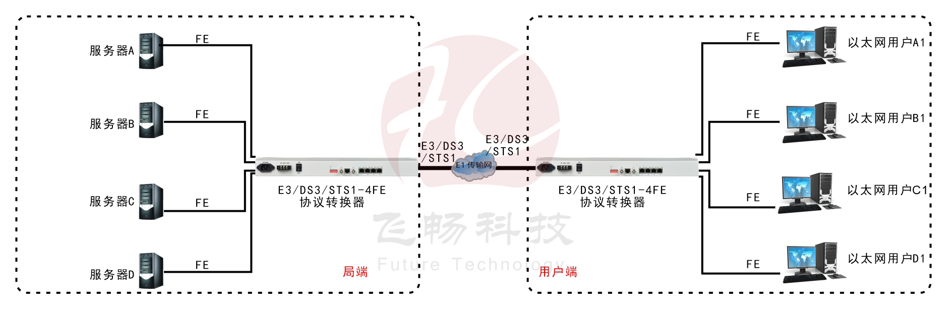 E3/DS3/STS-1轉 4FE 協(xié)議轉換器