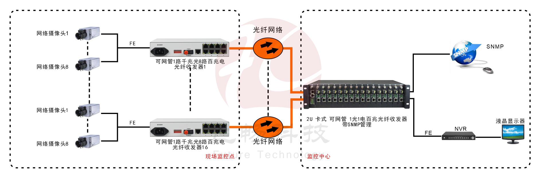 管理型 8路百兆電(POE)+1路千兆光 光纖收發(fā)器