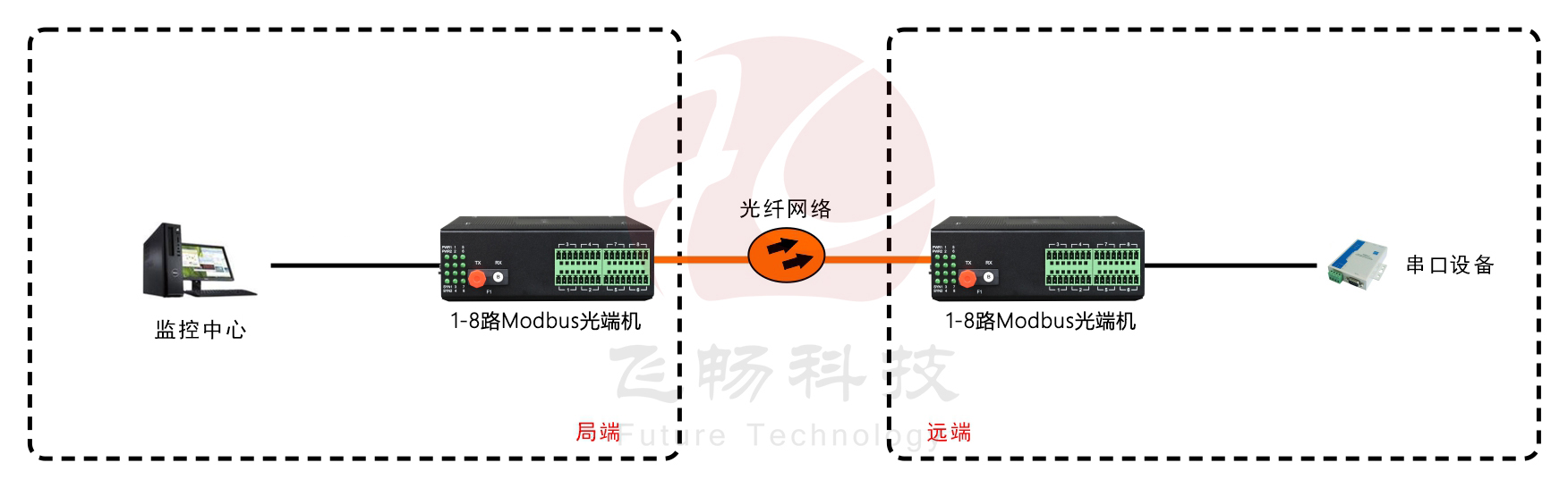 工業(yè)軌式1-8路RS485數據（MODBUS RTU協(xié)議）應用方案圖