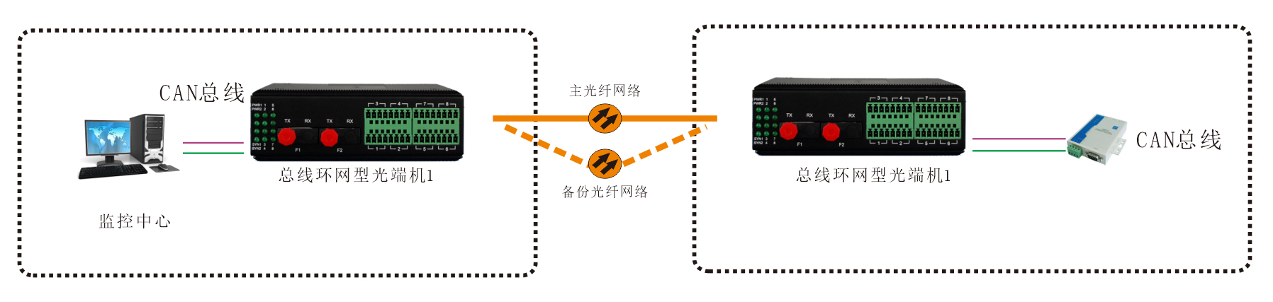 工業(yè)軌式 環(huán)網(wǎng)型1-2路CAN總線(xiàn)光端機 應用方案