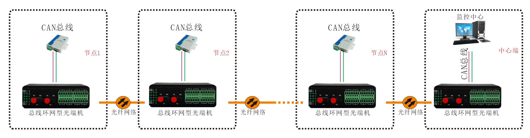 工業(yè)軌式 環(huán)網(wǎng)型1-2路CAN總線(xiàn)光端機 應用方案