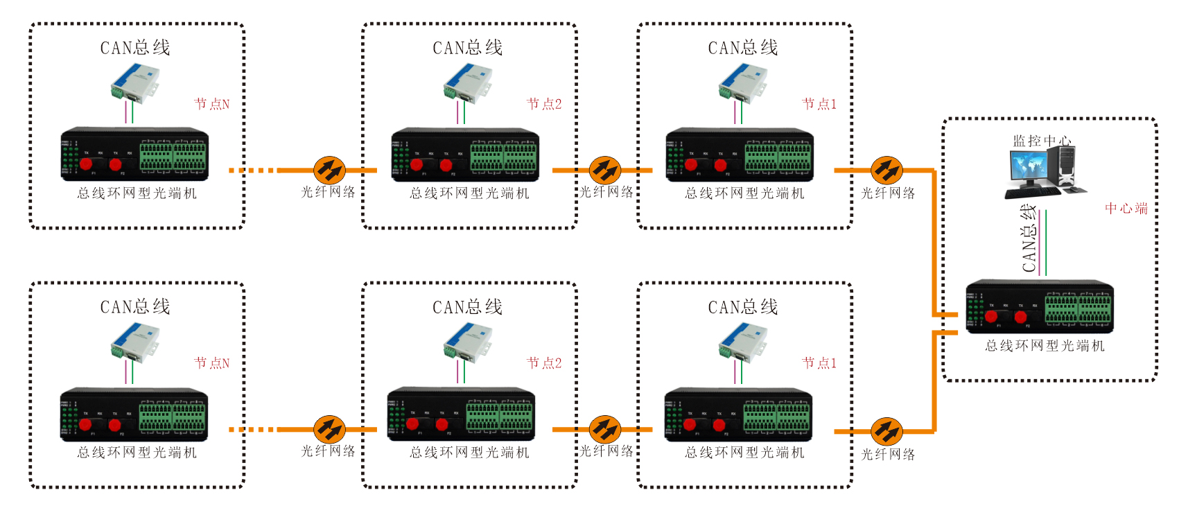 工業(yè)軌式 環(huán)網(wǎng)型1-2路CAN總線(xiàn)光端機 應用方案