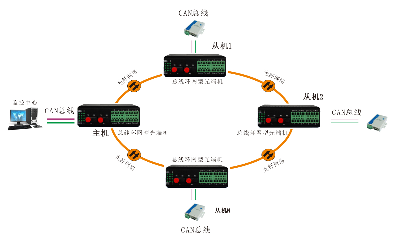 工業(yè)軌式 環(huán)網(wǎng)型1-2路CAN總線(xiàn)光端機 應用方案