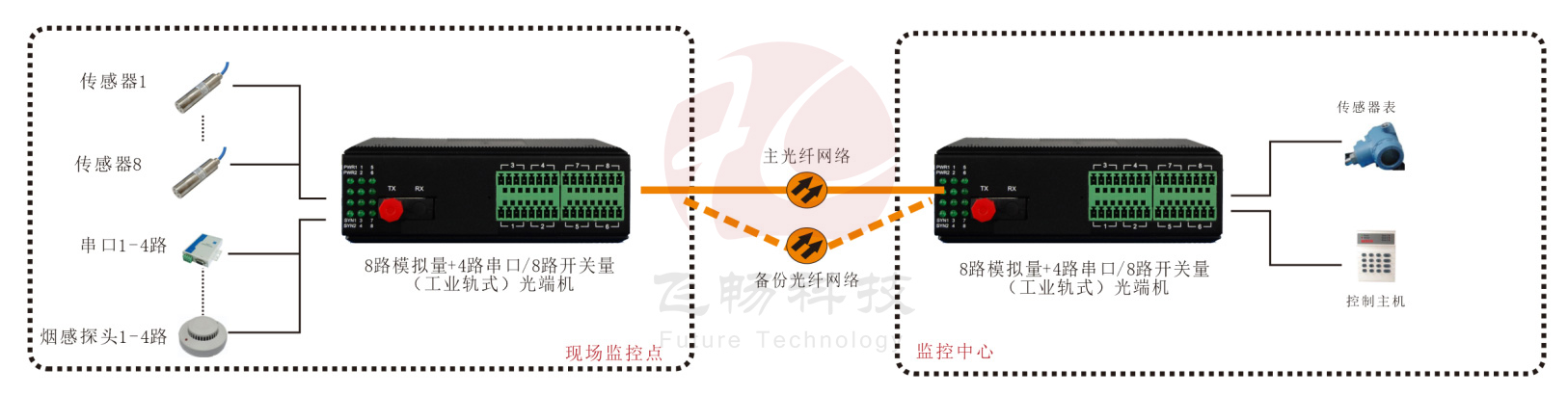 工業(yè)軌式 1-8路4-20mA 模擬量+4路串口/8路開(kāi)關(guān)量光端機