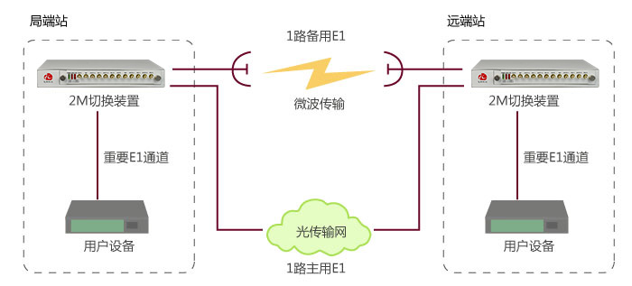 2M線(xiàn)路保護實(shí)現與應用