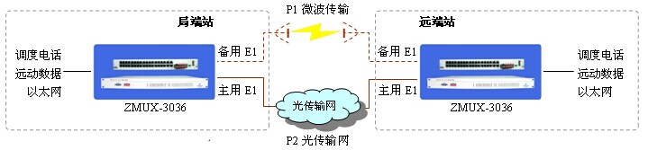 PCM設備E1保護切換功能介紹