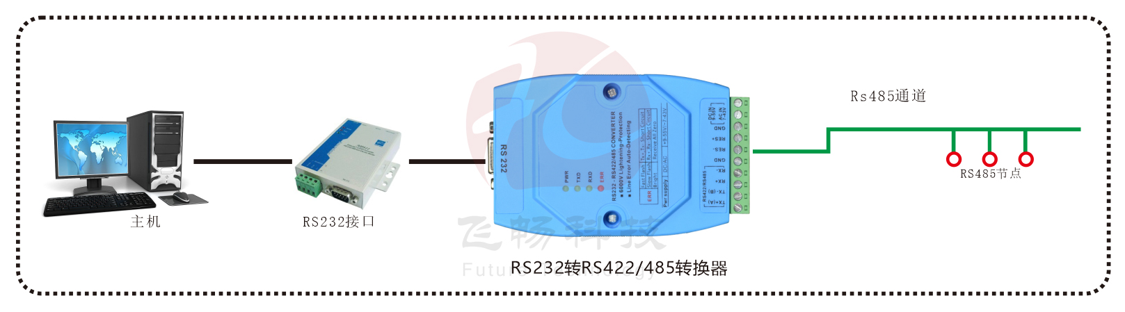 智能RS232轉RS422-485串口轉換器 方案圖