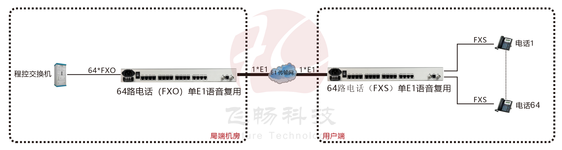 單E1 傳64路電話(huà) PCM設備