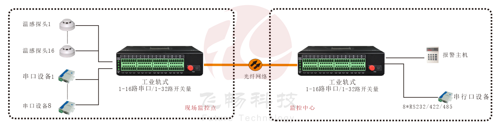 工業(yè)軌式 1-16路串口/1-32路開(kāi)關(guān)量光端機