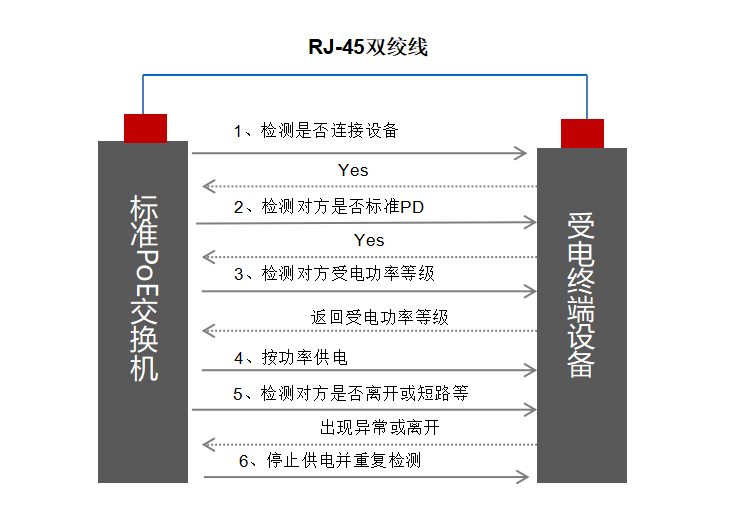 PoE供電的五大優(yōu)勢