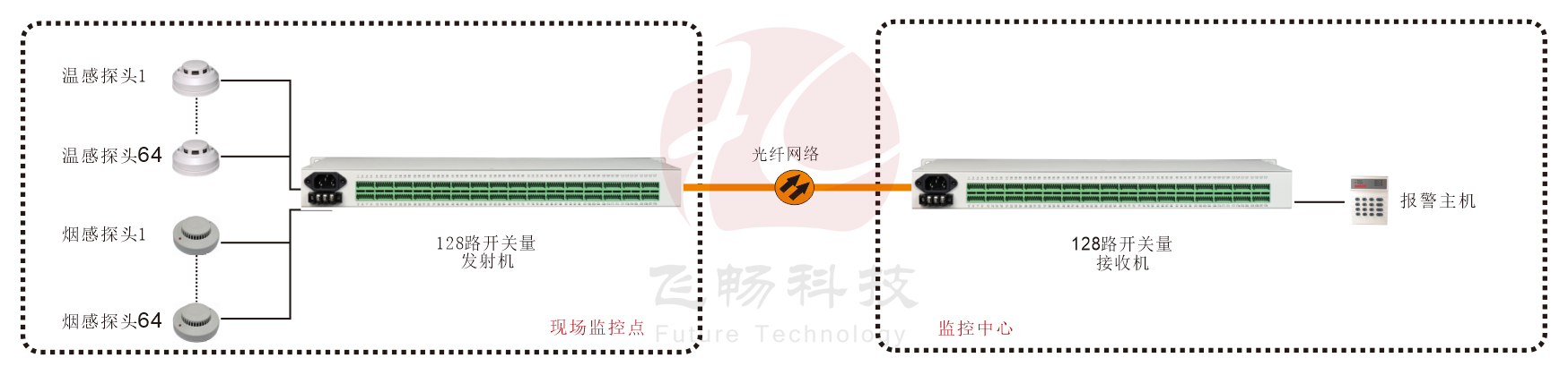 19英寸機架式 128路開(kāi)關(guān)量（帶LED指示） 光端機 方案圖