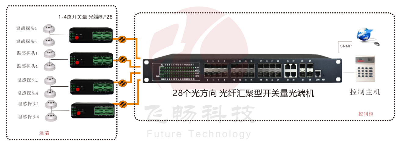 28個(gè)光方向 光纖匯聚型開(kāi)關(guān)量光端機方案圖