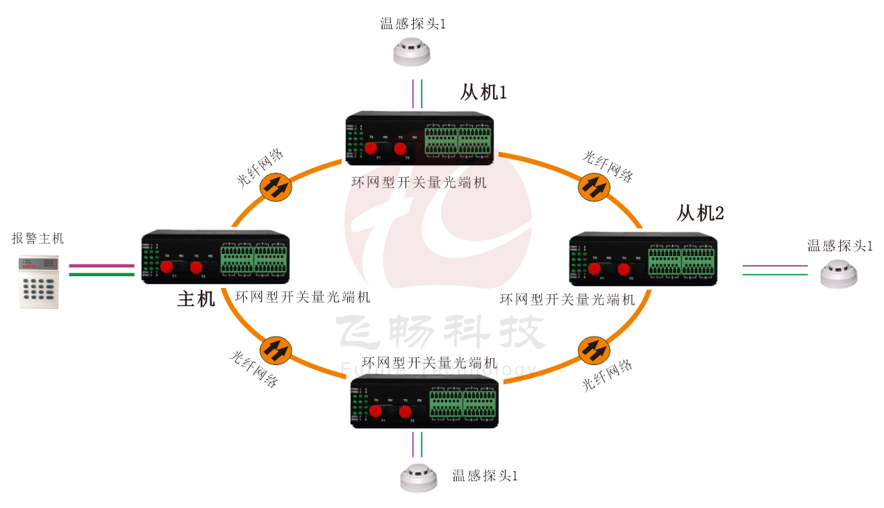 工業(yè)軌式 環(huán)網(wǎng)型開(kāi)關(guān)量 光端機