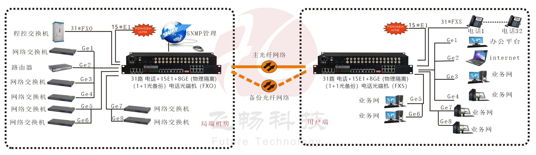 32路電話(huà)+16E1+8GE(物理隔離)+4路串口光端機 應用方案圖