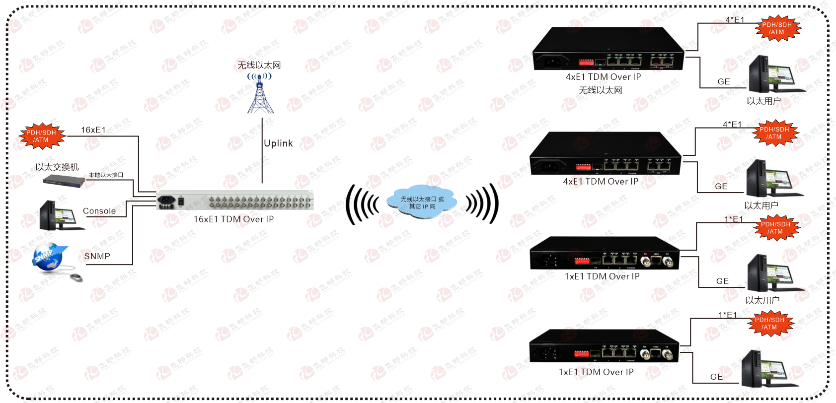 16xE1 over 以太 仿真網(wǎng)關(guān) 應用方案圖