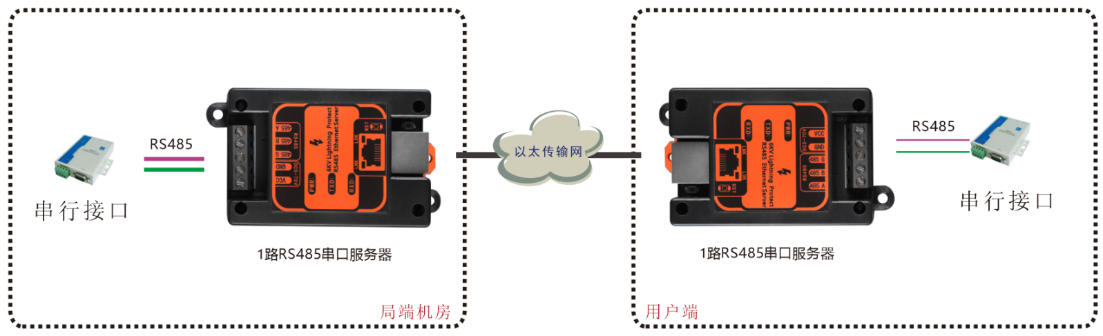 串口服務(wù)器應用